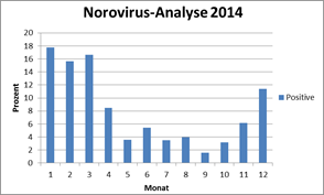 Abbildung 3 und 4 zeigt die Verteilung der positiven Norovirus- und Rotavirus-Proben im Jahresverlauf 2014.