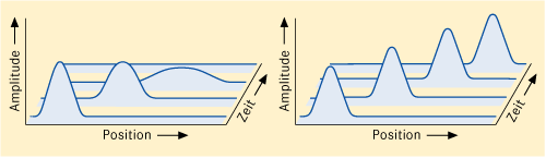 Abb. 1.1: Schema einer gewöhnlichen zerfließenden (dispergierenden) Welle (links) und einer solitären Welle, die bei Ausbreitung Größe und Form beibehält (Brockhaus Enzyklopädie, 2006) 1.