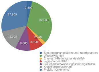 Kreisversammlung zog Bilanz In der Gewinn- und Verlustrechnung 2013 wurden Umsatzerlöse in Höhe von 13,9 Mio. EUR sowie sonstige betriebliche Erträge in Höhe von 8,1 Mio. EUR (insgesamt 22,0 Mio.