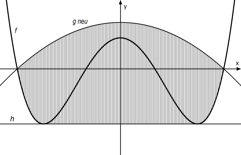 A Integralrechnung /0 Gegeben sind die beiden Funktionen f und g mit: f ( x) x 0x 8 und g ( x) x 0. Die Graphen der Funktionen sind G f und G g.