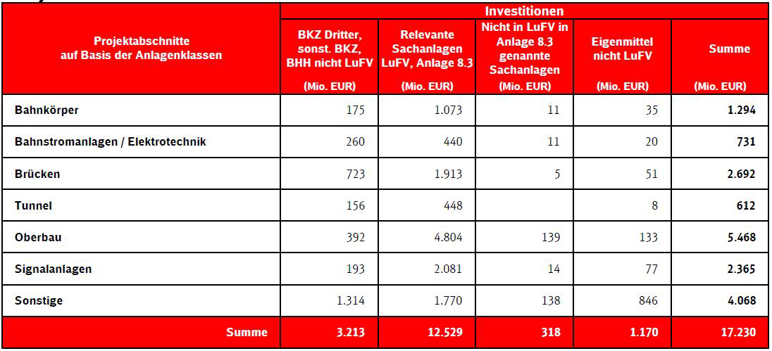6 Grundzüge der mittelfristigen Investitionsplanung Im Mittelfristzeitraum 2013 2017 sind durch die DB Netz AG Investitionen in das Bestandsnetz in Höhe von insgesamt 17.230 Mio. EUR geplant.