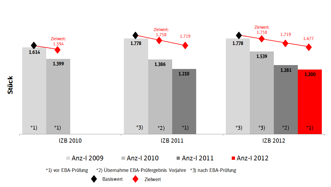Die folgende Grafik stellt die auf Basis der EBA-Prüfung erfolgten Änderungen zwischen dem IZB 2010 bis 2012 der Jahre 2009 und 2012 zum Vergleich gegenüber.
