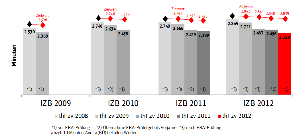 Folgendes Diagramm zeigt die Entwicklung des theoretischen Fahrzeitverlustes der Berichtsjahre 2008 bis 2012 über den zeitlichen Verlauf der IZB-Bekanntgabe 2009 bis 2012.