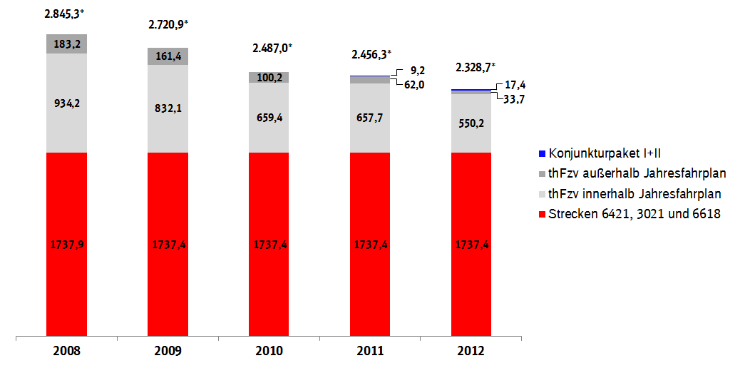 Entwicklung der Qualitätskennzahl Theoretischer Fahrzeitverlust für die Jahre 2008 bis 2012 der FuB und RegN (inkl. RNI) Von 2.329 Minuten (abzgl.