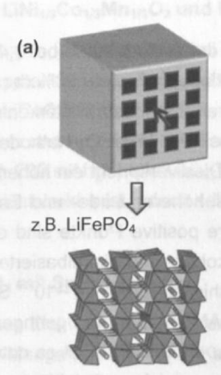 Kathode Kathodenmaterialien 1. Layered Oxides LiMO 2 mit M = Co, Ni, Mn, Al (Oxide mit schichtartigem Aufbau) Häufige Substanz: Li 1-x CoO 2 (LCO) 2.