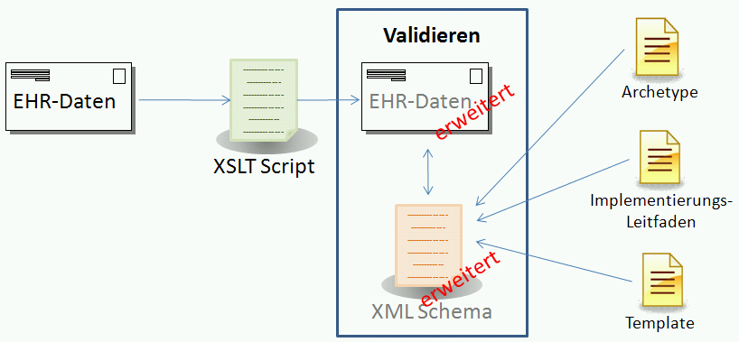 muss ein erweitertes XML-Schema erzeugt werden, das die zu überprüfenden Einschränkungen enthält (siehe Abbildung 2).