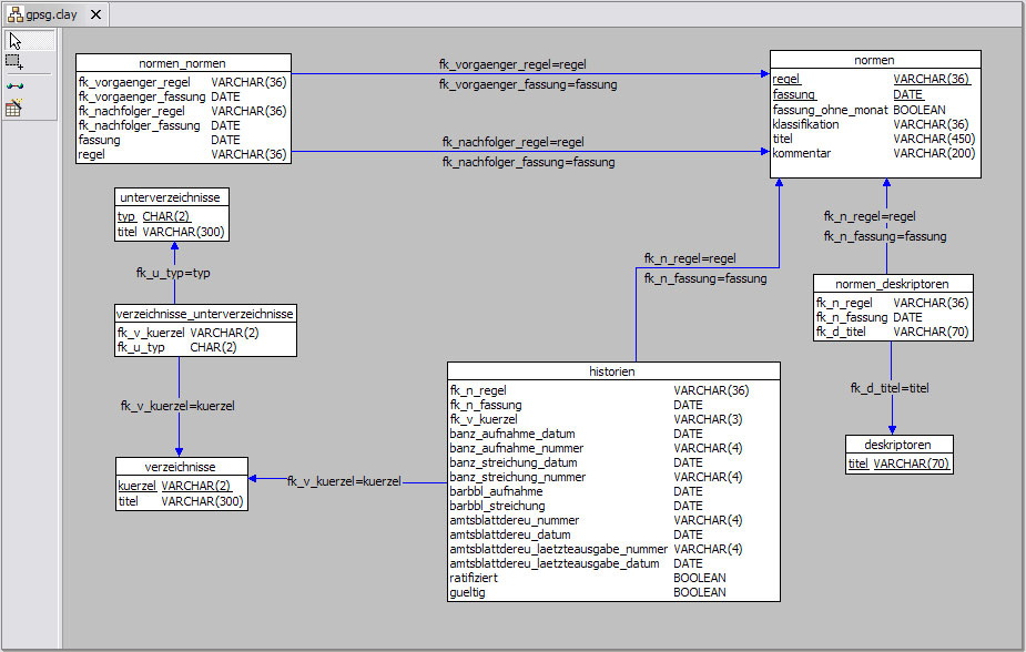 [Clay Azzurris Database Modelling] Dieses Tool ermöglicht die Modellierung eines Entity-Relationship Diagramms und hiervon die Generierung des