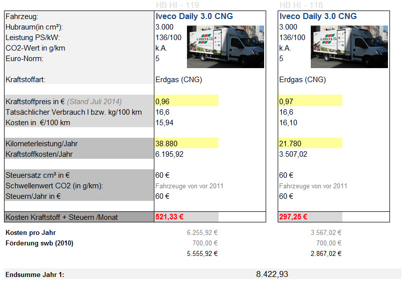 1. Kostenvergleich: Iveco Daily 3.0 CNG vs. 2.3 Diesel Berechnung Jahr 1 Fahrleistung mit Erdgas: ca. 60.