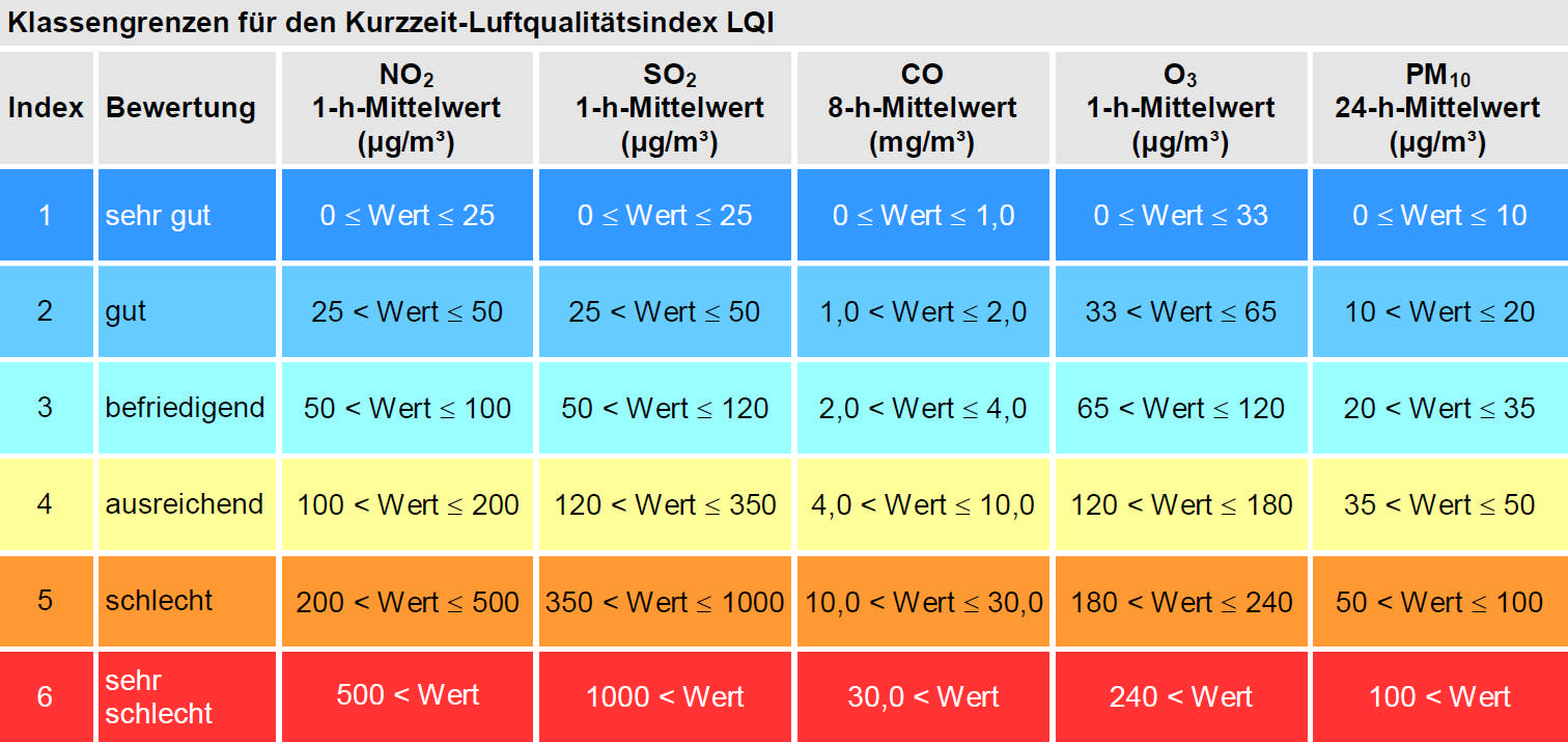 Luftqualitätsindex (Klassen) (Index