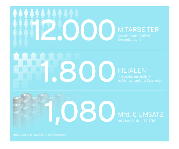 Das Unternehmen AUS 1 MACH 1.800 DIE ERNSTING S FIRMENGRUPPE Inzwischen finden unsere Kunden in knapp 1.