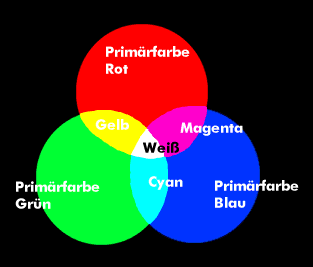 In der Farbenlehre unterscheidet man zwischen Primärfarben und Sekundärfarben, wobei die erstgenannten die Grund- oder Urfarben bilden, die anderen die Mischfarben, die Farbkreis color circle