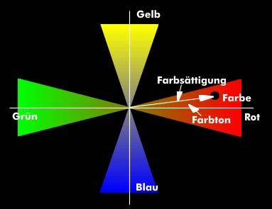 Farbtemperaturen oder Rauschtemperaturen von LNBs in Satellitenempfangsanlagen verwendet. Ebenso bei der Angabe der Farbtemperatur von Projektorlampen.