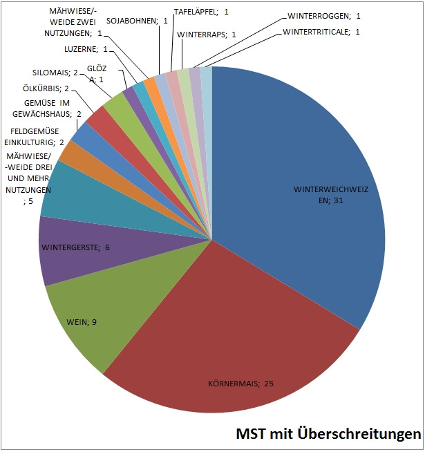 Pestizide und Metaboliten 2010 Auftreten von Pflanzenschutzmittel und Metaboliten im Vergleich zur Landnutzung (Invekos) Abbildung 3: Schlagnutzungsart mit max.