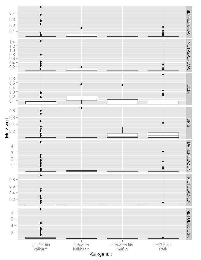 Pestizide und Metaboliten 2010 Korrelationsanalysen 9.8 Kalkgehalt im Boden Bemerkenswert war die Häufung hoher Konzentrationen im Grundwasser kalkarmer Böden (Abbildung 17).