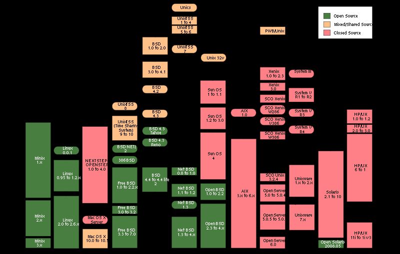 Unix history-simple