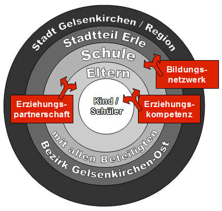 Wir verstehen uns als Teil einer Verantwortungsgemeinschaft, die Kinder und Jugendliche - vor allem die ihres Stadtteils in ihrer Bildungsbiographie langfristig begleitet.