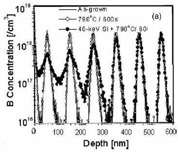 Si-B: Transient Enhanced Diffusion V.C. Venezia et al., Appl. Phys. Lett.