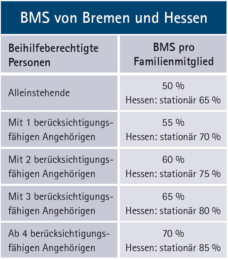 Wie hoch sind die Bemessungssätze in Bremen und Hessen?