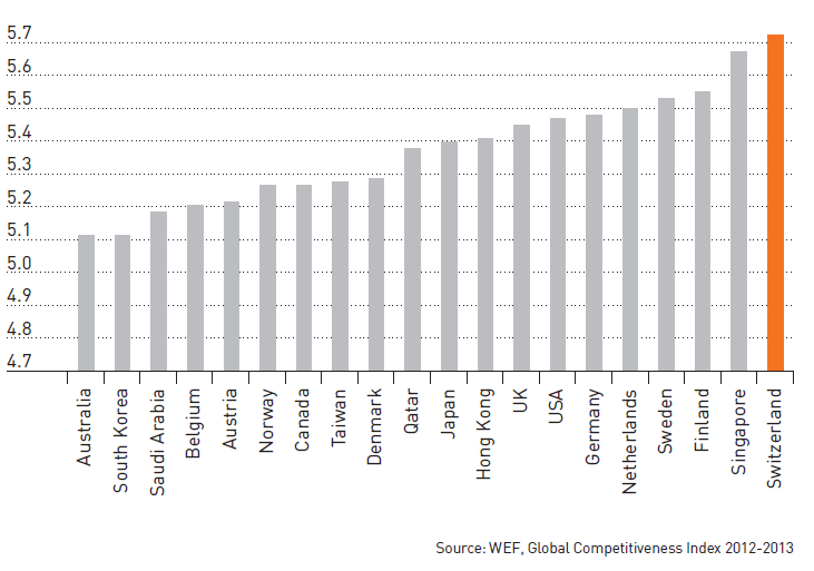 Hohe Wettbewerbsfähigkeit Competitivness: Top 20 countries