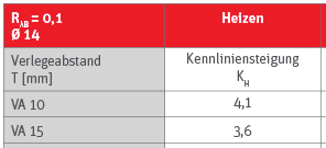 Leistungsdaten Beispiel Leistungsermittlung Heizen Beispiel Heizen Leistungsermittlung mit Diagramm: ϑ V : Vorlauftemperatur 40 C (K) ϑ R : Rücklauftemperatur 35 C (K) ϑ i : gewünschte Raumtemperatur