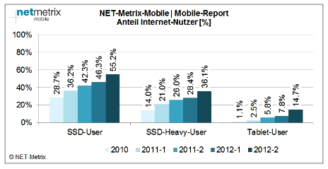 Smartphones Schweiz Anzahl mobile Internetnutzer (Stand August 2012) 2.93 Mio.