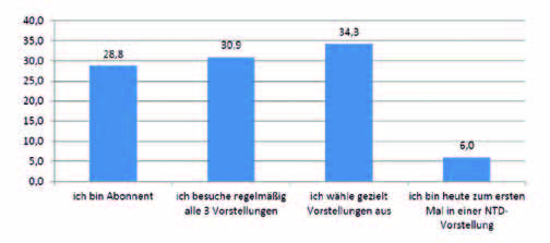 Ergebnisse der Meinungsumfrage aus der Spielzeit 2011/ 2012 Zu Beginn der Spielzeit 2011/ 2012 haben wir in Verbindung mit dem ersten Stück ( De Ginkoboom ) eine Meinungsumfrage durchgeführt.