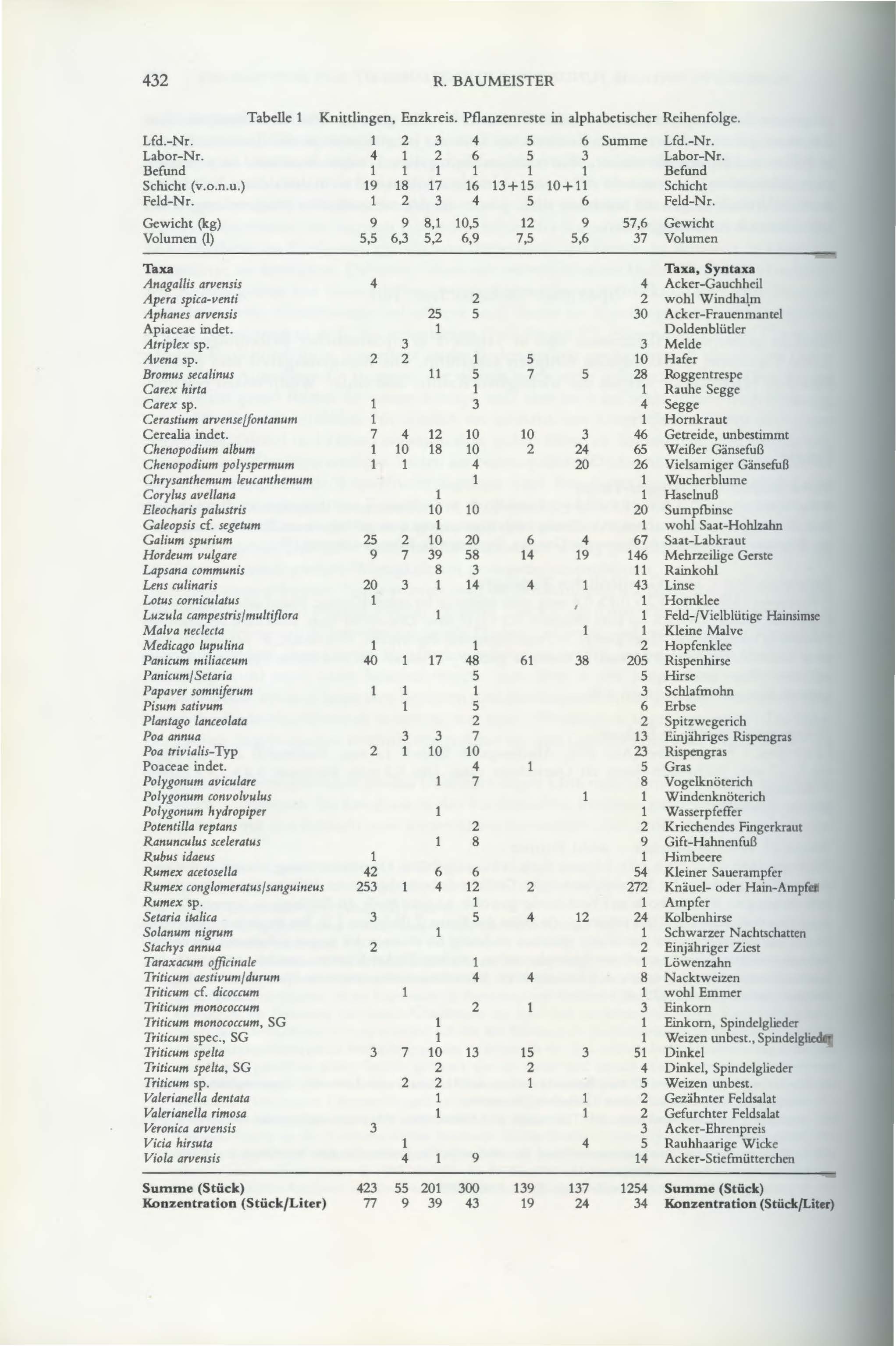 432 R. BAUMEISTER Tabelle 1 Knittlingen, Enzkreis. Pflanzenreste in alphabetischer Reihenfolge. Lfd.-Nr. 1 2 3 4 5 6 Summe Lfd.-Nr. Labor-Nr. 4 1 2 6 5 3 Labor-Nr.