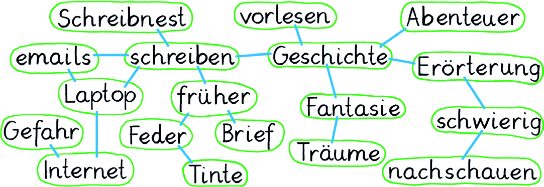 Wie kommst du zu Ideen, inneren Bildern und Erlebnissen? Die meisten guten Geschichten leben von Beschreibungen.