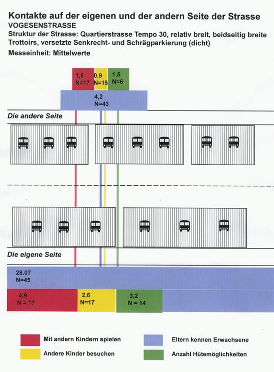 In einer eigenen Untersuchung aus dem Jahre 2006 habe ich gemeinsam mit Daniel Sauter das Integrationspotenzial konkreter Strassenzüge in der Stadt Basel differenziert mit Befragungen,