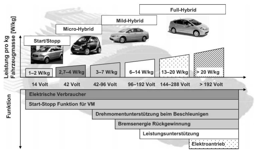 Mögliches Szenario Wasserstoff? Quelle: H. Wallentowitz Elektrifizierungs - -grad VKM-Hybride Hydrogenisierungs - -grad BEV-Hybride?