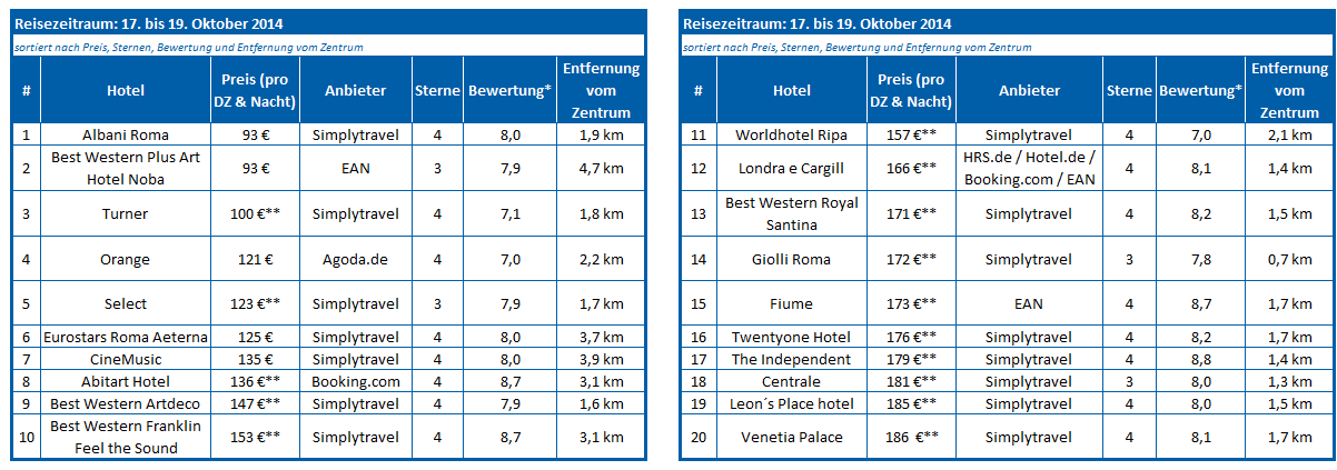Tabellen Art-/Design-Hotels in 15 europäischen Metropolen: Rom (1/2) *Grundlage sind die Bewertungen auf CHECK24.