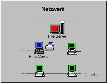 Informationsfluss am PC Client-Server-Netzwerken Peer-to-Peer-Netzwerken 3.3.1 Client-Server-Netzwerke Die meisten Netzwerke kann man unter dem Begriff C l i e n t - S e r v e r - Netzwerk einordnen.