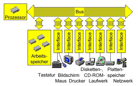 Computer Hardware 4.1.2 Ein-Ausgabekontrolle und Bus Die Ein-Ausgabekontrolle und der Bus in der Zentraleinheit sind für den Transport der Daten und Programme zuständig.