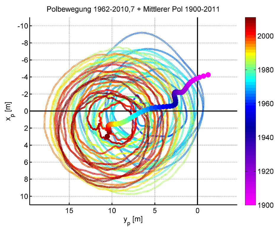 Säkulare Polbewegung Lineare Drift + 78 West 10 cm pro