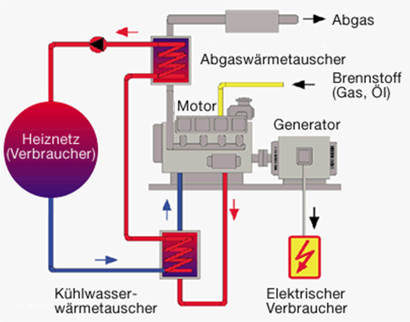 Was ist ein Blockheizkraftwerk (BHKW)? Der Motor treibt den Generator an, welcher Strom erzeugt.