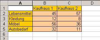 Ringdiagramm 11 32 45 36 57 Lebensmittel