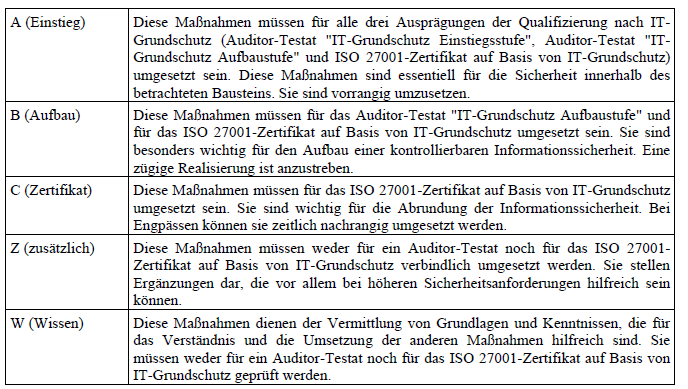 C 4 (Chip, Card & Crypto Consulting) Seite 8 / 18 M 1.7 (A) Handfeuerlöscher M 1.10(C) Verwendung von Sicherheitstüren und -fenstern M 1.18(Z) Gefahrenmeldeanlage M 1.