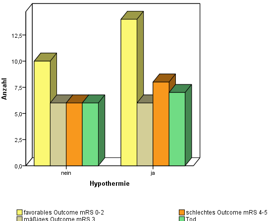 Abbildung 17. Behandlungsergebnis mit oder ohne Hypothermie 3. 3 Beschreibung des Outcomes 3. 3. 1 Mortalität Die Gesamtmortalität im Patientenkollektiv lag bei 19,7% (13/66).