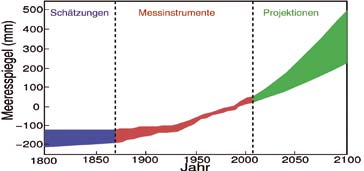 Abb. 2.7-5: Entwicklung des Meeresspiegels in der Vergangenheit wie in Abb. 2.7-3 und fortgesetzt mit einem Spektrum von Klimaprojektionen bis zum Jahr 2100 nach Bindoff et al. (2007).