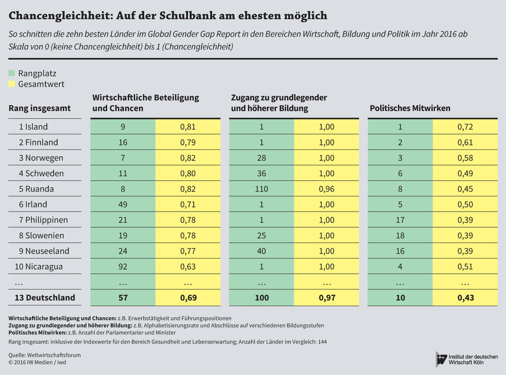inne haben. Mit Platz 100 schneidet Deutschland auch bei der Gleichstellung im Bildungsbereich vergleichsweise schlecht ab (Grafik).