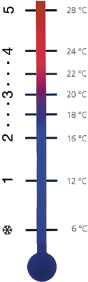 IMI HEIMEIER / Thermostat-Köpfe und Heizkörperventile / Thermostat-Kopf DX Funktion Regeltechnisch betrachtet sind Thermostat-Köpfe stetige Proportionalregler (P-Regler) ohne Hilfsenergie.