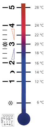 Steigt die Raumlufttemperatur z. B. durch Sonneneinstrahlung an, so dehnt sich die Flüssigkeit im Temperaturfühler aus und wirkt auf das Wellrohr.