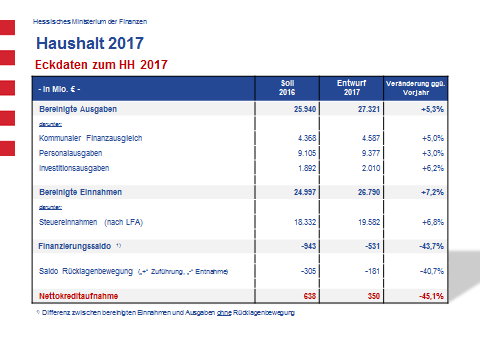 Wichtige Eckdaten des Haushalts 2017 sehen sie hier auf einen Blick: Wofür Hessen 2017 noch Geld zur Verfügung stellt, zeigt ein Erklärfilm im Internet.