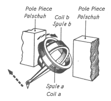 Pickering company refers to a solution which is quite related to construction of General Electric Company However, this variant by Pickering, Fig 2310, has two pairs of pole pieces (Note that only