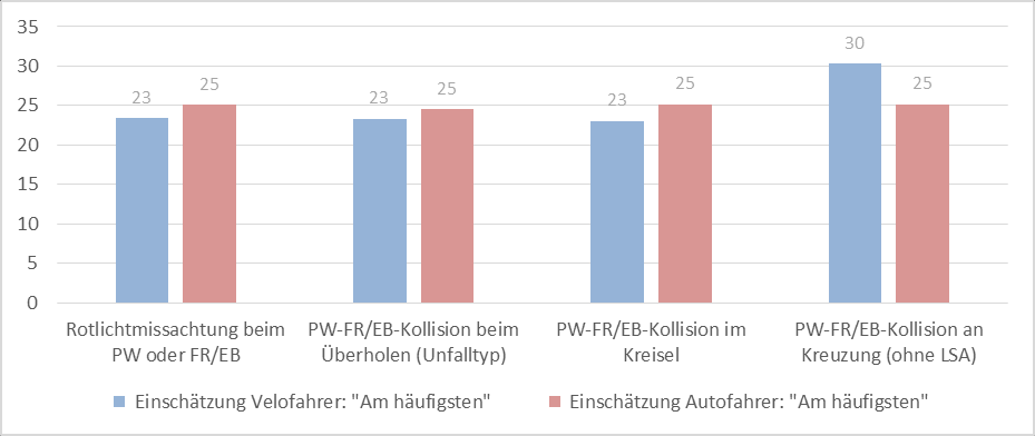 OBJEKTIVES UND SUBJEKTIVES RISIKO 2010-2014 in der Schweiz schwer oder tödlich verletzte Velo- und E-Bike-Fahrer. (vier ausgewählter Unfallkonstellationen am Gesamtunfallgeschehen) Quellen: bfu.