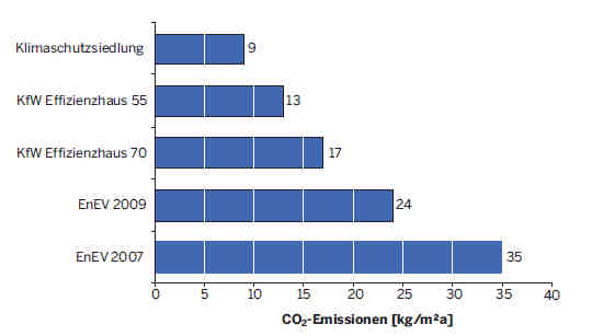 Vergleich CO 2 -Emissionen bei
