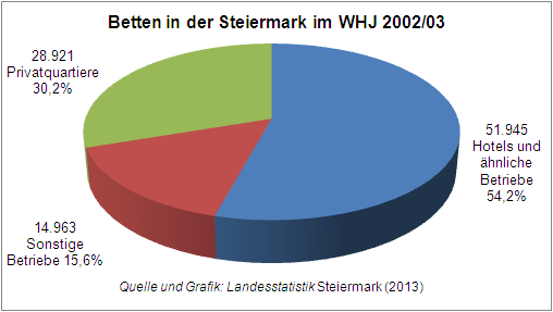 Steirische Statistiken, Heft 8/2013 26 Wintertourismus 2012/13 Grafik 11 Wie aus den Grafiken deutlich hervorgeht, stellen fast ein Viertel der Betriebe und weit über die Hälfte der Betten die Hotels