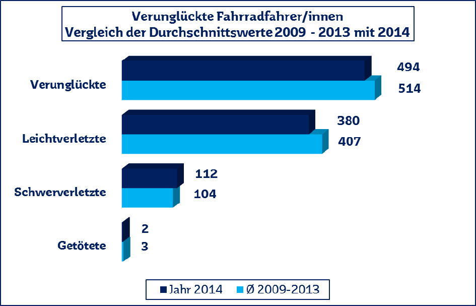 Die nachfolgende Grafik macht deutlich, dass die Gesamtzahl der verunglückten Fahrradfahrer/innen und die Zahlen der getöteten und leicht verletzten Fahrradfahrer/innen aus dem Jahr 2014