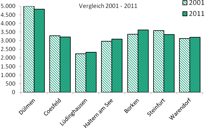 2. Bevölkerung 2.9 Menschen mit Schwerbehinderung (am 31.12.) 2001 2007 2011 absolut in % absolut in % absolut in % Dülmen 4.995 10,6% 4.616 9,8% 4.830 10,4% Coesfeld 3.276 9,0% 3.106 8,5% 3.