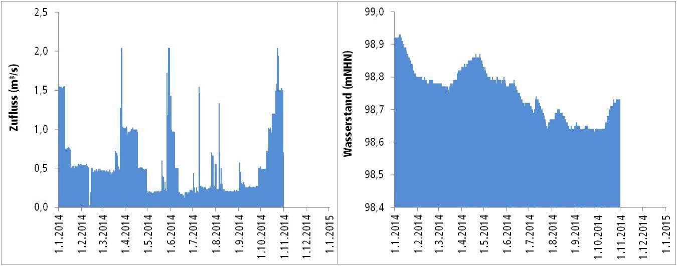 Institut für angewandte Gewässerökologie GmbH 10 Die Jahressumme des Niederschlags lag im hydrologischen Jahr 2014 bei 669 mm (Abb. 3). Somit sind 2014 59 mm Niederschlag mehr gefallen als 2013.
